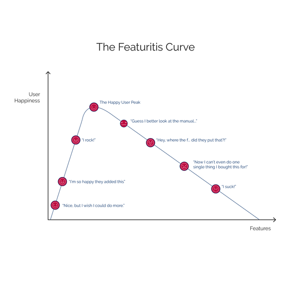 Page 3_roadmap-delivery-planning_Featuritis Curve