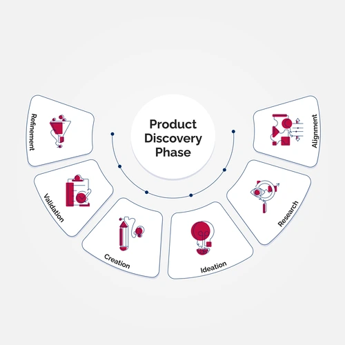 Product Discovery Phases