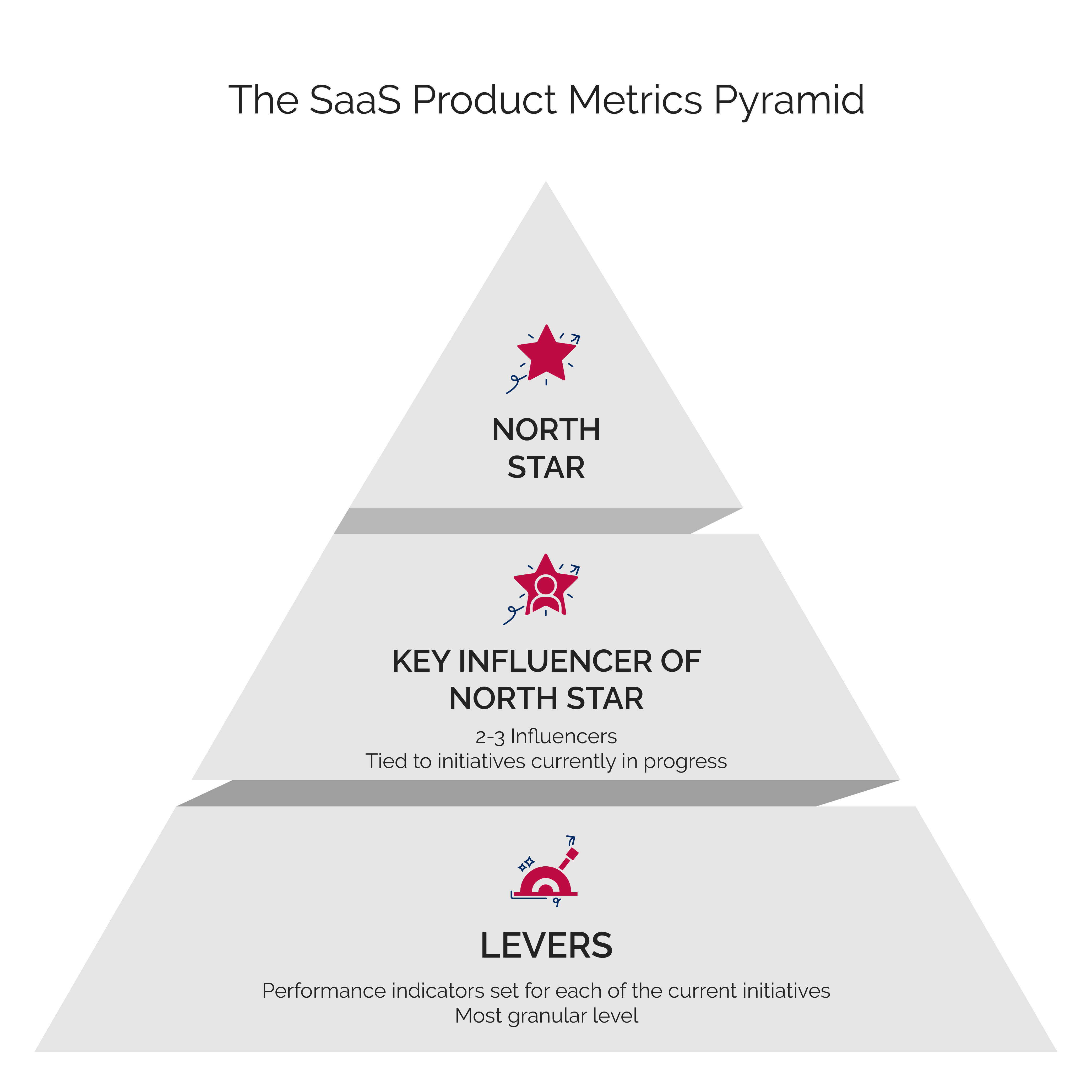 Page 3_roadmap-delivery-planning_SaaS Product Pyramid